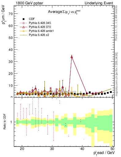 Plot of sumpt-vs-pt-trns in 1800 GeV ppbar collisions