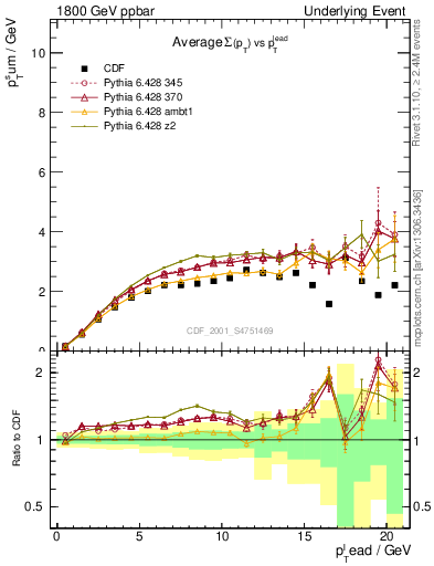 Plot of sumpt-vs-pt-trns in 1800 GeV ppbar collisions