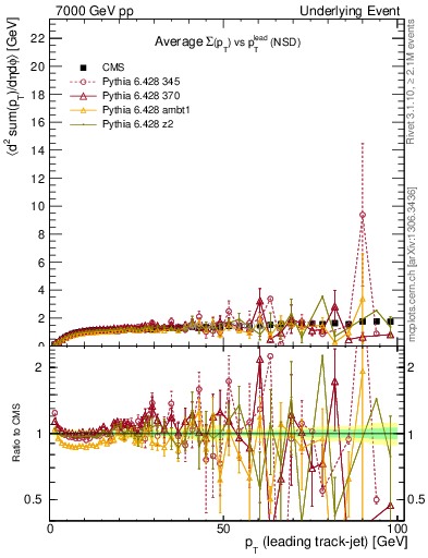 Plot of sumpt-vs-pt-trns in 7000 GeV pp collisions