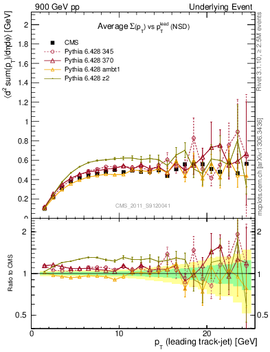 Plot of sumpt-vs-pt-trns in 900 GeV pp collisions