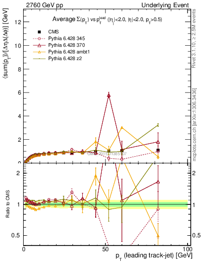 Plot of sumpt-vs-pt-trns in 2760 GeV pp collisions
