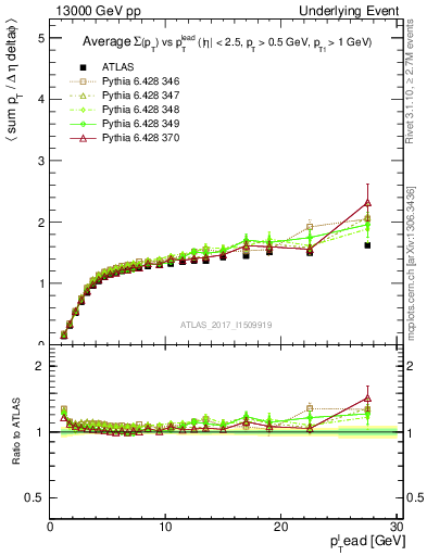 Plot of sumpt-vs-pt-trns in 13000 GeV pp collisions