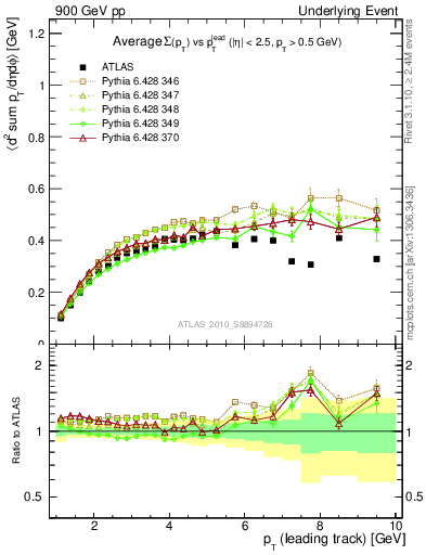 Plot of sumpt-vs-pt-trns in 900 GeV pp collisions