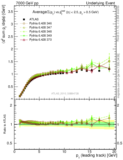 Plot of sumpt-vs-pt-trns in 7000 GeV pp collisions