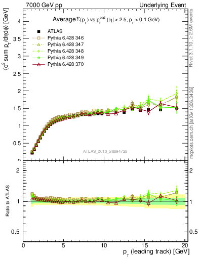 Plot of sumpt-vs-pt-trns in 7000 GeV pp collisions