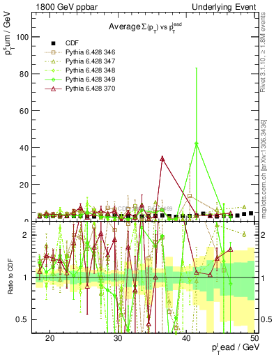 Plot of sumpt-vs-pt-trns in 1800 GeV ppbar collisions
