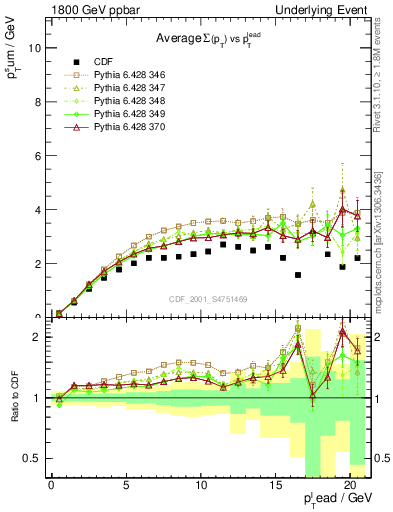 Plot of sumpt-vs-pt-trns in 1800 GeV ppbar collisions