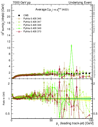 Plot of sumpt-vs-pt-trns in 7000 GeV pp collisions