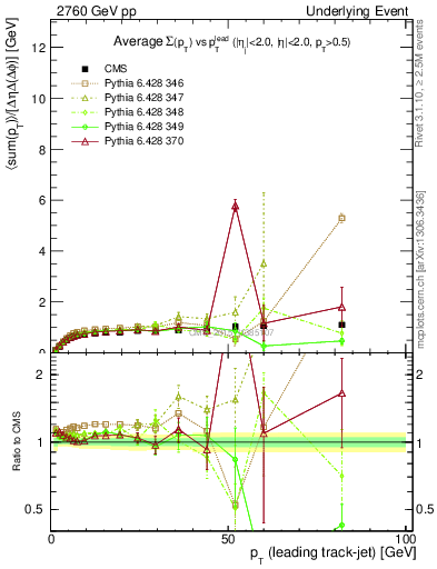 Plot of sumpt-vs-pt-trns in 2760 GeV pp collisions