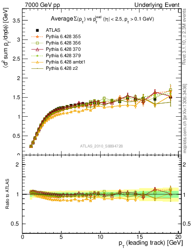 Plot of sumpt-vs-pt-trns in 7000 GeV pp collisions