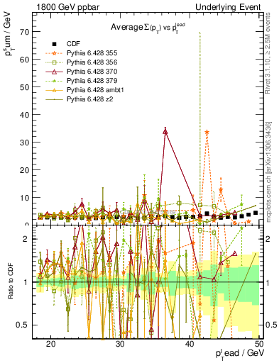 Plot of sumpt-vs-pt-trns in 1800 GeV ppbar collisions