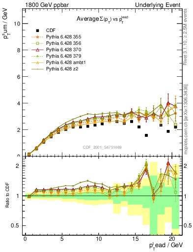 Plot of sumpt-vs-pt-trns in 1800 GeV ppbar collisions