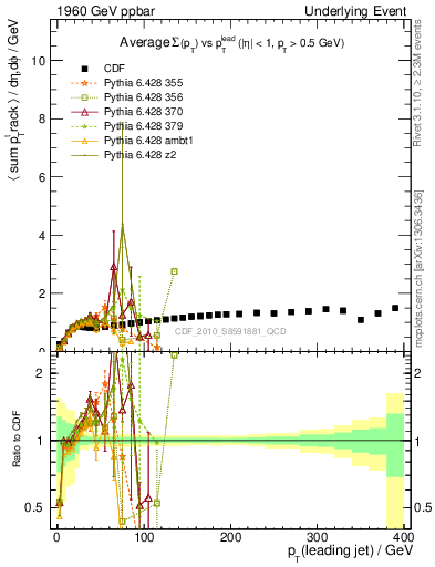 Plot of sumpt-vs-pt-trns in 1960 GeV ppbar collisions