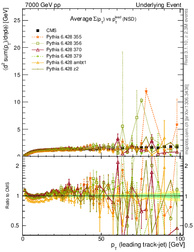 Plot of sumpt-vs-pt-trns in 7000 GeV pp collisions