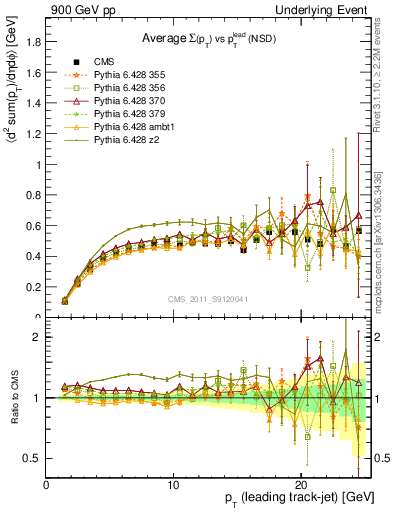 Plot of sumpt-vs-pt-trns in 900 GeV pp collisions