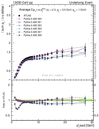 Plot of sumpt-vs-pt-trns in 13000 GeV pp collisions