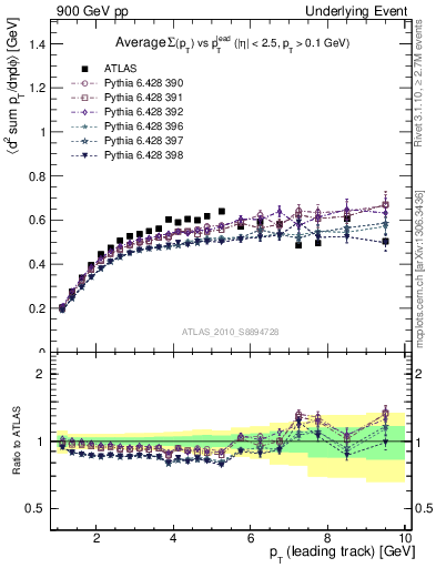 Plot of sumpt-vs-pt-trns in 900 GeV pp collisions