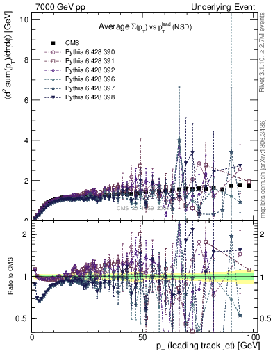 Plot of sumpt-vs-pt-trns in 7000 GeV pp collisions