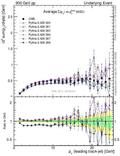 Plot of sumpt-vs-pt-trns in 900 GeV pp collisions
