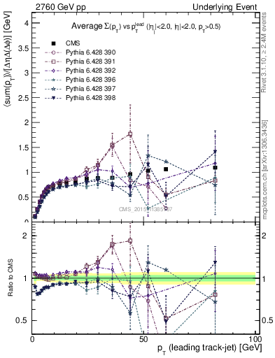 Plot of sumpt-vs-pt-trns in 2760 GeV pp collisions