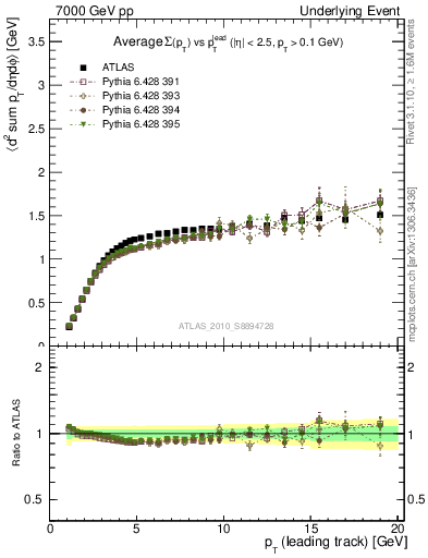 Plot of sumpt-vs-pt-trns in 7000 GeV pp collisions