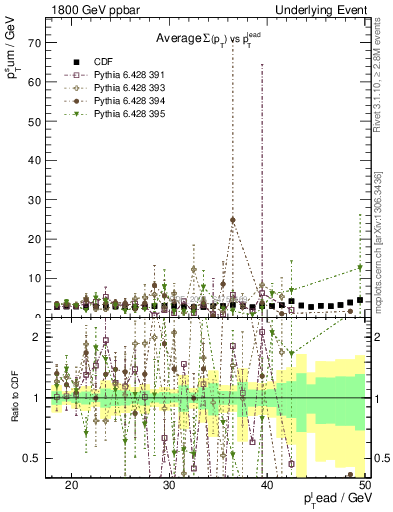 Plot of sumpt-vs-pt-trns in 1800 GeV ppbar collisions