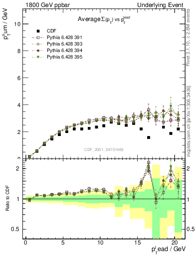 Plot of sumpt-vs-pt-trns in 1800 GeV ppbar collisions