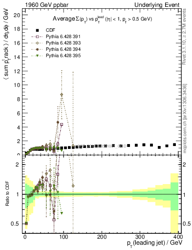 Plot of sumpt-vs-pt-trns in 1960 GeV ppbar collisions