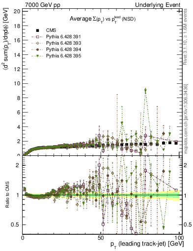 Plot of sumpt-vs-pt-trns in 7000 GeV pp collisions