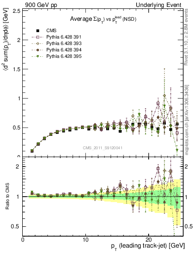 Plot of sumpt-vs-pt-trns in 900 GeV pp collisions