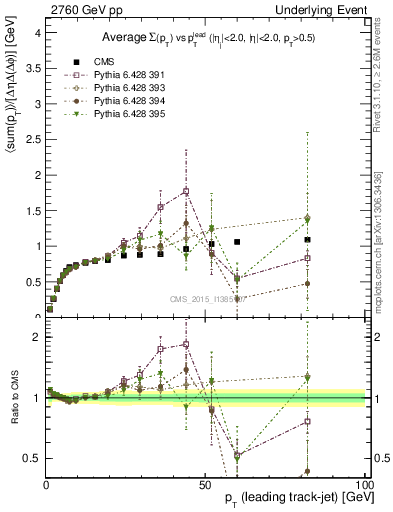 Plot of sumpt-vs-pt-trns in 2760 GeV pp collisions