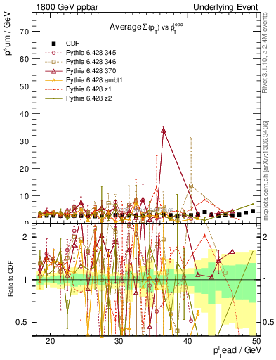 Plot of sumpt-vs-pt-trns in 1800 GeV ppbar collisions