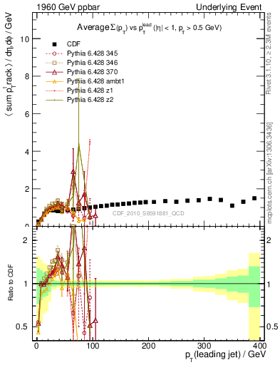 Plot of sumpt-vs-pt-trns in 1960 GeV ppbar collisions