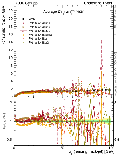 Plot of sumpt-vs-pt-trns in 7000 GeV pp collisions