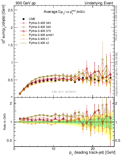 Plot of sumpt-vs-pt-trns in 900 GeV pp collisions