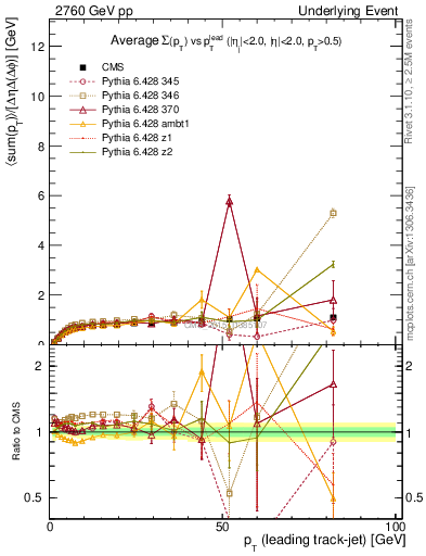 Plot of sumpt-vs-pt-trns in 2760 GeV pp collisions