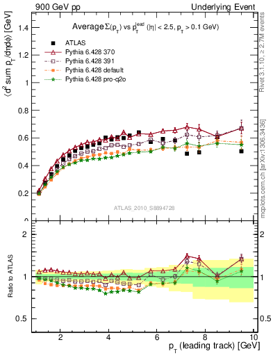 Plot of sumpt-vs-pt-trns in 900 GeV pp collisions