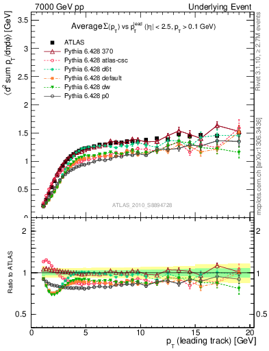 Plot of sumpt-vs-pt-trns in 7000 GeV pp collisions