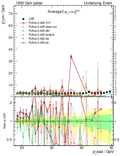 Plot of sumpt-vs-pt-trns in 1800 GeV ppbar collisions