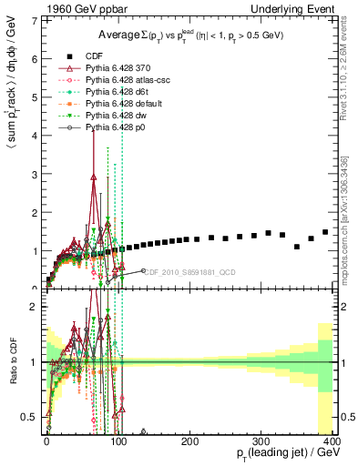 Plot of sumpt-vs-pt-trns in 1960 GeV ppbar collisions