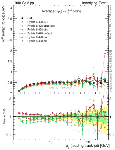 Plot of sumpt-vs-pt-trns in 900 GeV pp collisions