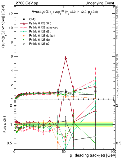Plot of sumpt-vs-pt-trns in 2760 GeV pp collisions