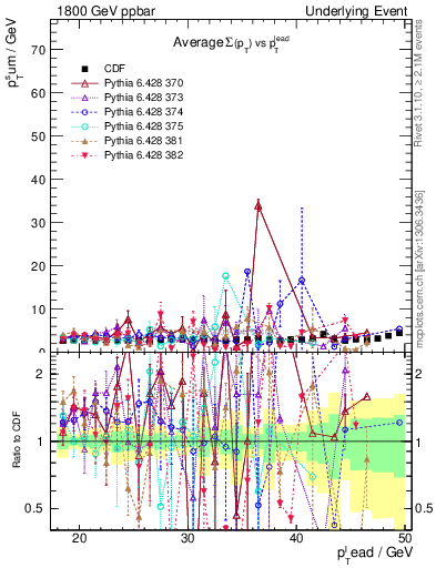 Plot of sumpt-vs-pt-trns in 1800 GeV ppbar collisions