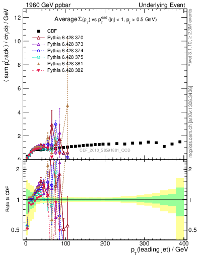 Plot of sumpt-vs-pt-trns in 1960 GeV ppbar collisions