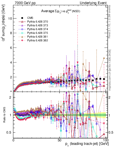 Plot of sumpt-vs-pt-trns in 7000 GeV pp collisions
