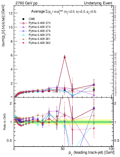 Plot of sumpt-vs-pt-trns in 2760 GeV pp collisions