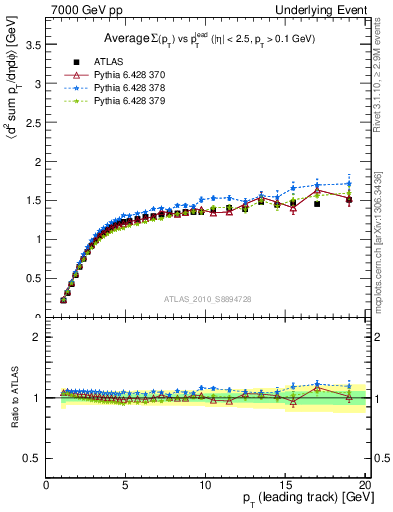 Plot of sumpt-vs-pt-trns in 7000 GeV pp collisions