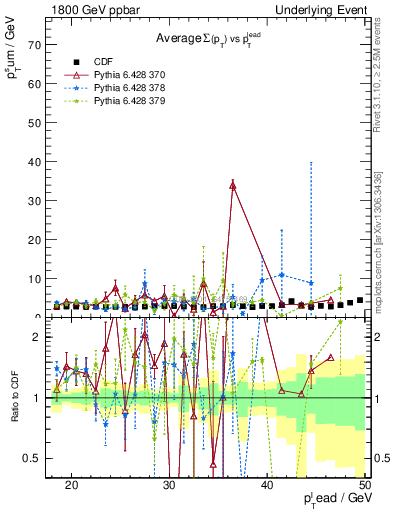 Plot of sumpt-vs-pt-trns in 1800 GeV ppbar collisions