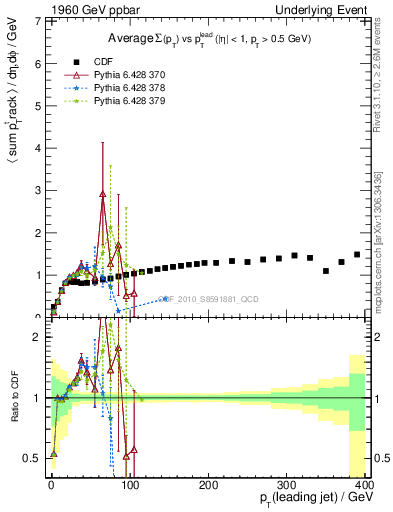 Plot of sumpt-vs-pt-trns in 1960 GeV ppbar collisions