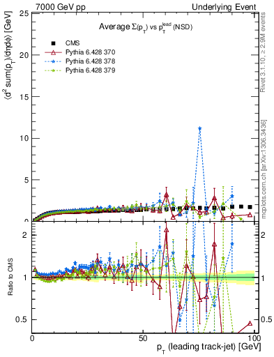 Plot of sumpt-vs-pt-trns in 7000 GeV pp collisions